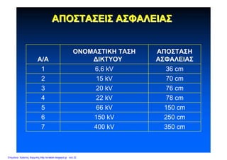 350 cm400 kV7
250 cm150 kV6
150 cm66 kV5
78 cm22 kV4
76 cm20 kV3
70 cm15 kV2
36 cm6,6 kV1
ΑΠΟΣΤΑΣΗ
ΑΣΦΑΛΕΙΑΣ
ΟΝΟΜΑΣΤΙΚΗ ΤΑΣΗ
ΔΙΚΤΥΟΥA/A
ΑΠΟΣΤΑΣΕΙΣΑΠΟΣΤΑΣΕΙΣ ΑΣΦΑΛΕΙΑΣΑΣΦΑΛΕΙΑΣ
Επιμέλεια: Χρήστος Χαρμπής http://e-taksh.blogspot.gr σελ.32
 