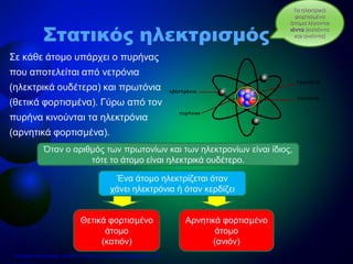 Σε κάθε άτομο υπάρχει ο πυρήνας
που αποτελείται από νετρόνια
(ηλεκτρικά ουδέτερα) και πρωτόνια
(θετικά φορτισμένα). Γύρω από τον
πυρήνα κινούνται τα ηλεκτρόνια
(αρνητικά φορτισμένα).
Στατικός ηλεκτρισμός
Όταν ο αριθμός των πρωτονίων και των ηλεκτρονίων είναι ίδιος,
τότε το άτομο είναι ηλεκτρικά ουδέτερο.
Ένα άτομο ηλεκτρίζεται όταν
χάνει ηλεκτρόνια ή όταν κερδίζει
Θετικά φορτισμένο
άτομο
(κατιόν)
Αρνητικά φορτισμένο
άτομο
(ανιόν)
Τα ηλεκτρικά
φορτισμένα
άτομα λέγονται
ιόντα (κατιόντα
και ανιόντα)
Επιμέλεια επανάληψης: Χρήστος Χαρμπής http://e-taksh.blogspot.gr σελ.7
 