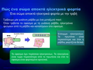 Τρίβουμε μία γυάλινη ράβδο με ένα μεταξωτό πανί:
Ένα σώμα αποκτά ηλεκτρικά φορτία με την τριβή
Πώς ένα σώμα αποκτά ηλεκτρικά φορτία
Όταν τρίβεται το ύφασμα με τη γυάλινη ράβδο, ηλεκτρόνια
φεύγουν από τη ράβδο και καταλήγουν στο ύφασμα.
Έλλειμμα ηλεκτρονίων.
Τα πρωτόνια είναι
περισσότερα και έτσι η
ράβδος φορτίζεται θετικά
Το ύφασμα έχει περίσσεια ηλεκτρονίων. Τα ηλεκτρόνια
είναι τώρα περισσότερα από το πρωτόνια και έτσι το
ύφασμα είναι φορτισμένο αρνητικά.
Επιμέλεια επανάληψης: Χρήστος Χαρμπής http://e-taksh.blogspot.gr σελ.8
 