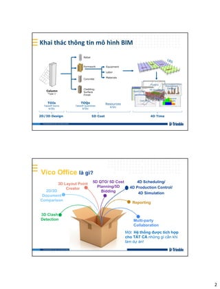 2
Concrete
Rebar
Formwork
Cladding;
Surface
Finish
TOIs
Takeoff Items
$/Qty
TOQs
Takeoff Quantities
$/Qty
Resources
$/Qty
Column
‘Type 1’
Equipment
Labor
Materials
2D/3D Design 5D Cost 4D Time
Khai thác thông tin mô hình BIM
Gantt Chart
4D Simulations
Procurement
Demand
Cash Flow
Resource
Graphs
Flowline
Một Hệ thống được tích hợp
cho TẤT CẢ những gì cần khi
làm dự án!
2D/3D
Document
Comparison
3D Clash
Detection
3D Layout Point
Creator
5D QTO/ 5D Cost
Planning/5D
Bidding
4D Scheduling/
4D Production Control/
4D Simulation
Reporting
Multi-party
Collaboration
Vico Office là gì?
 