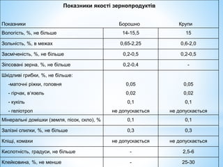 Показники якості зернопродуктів
Показники Борошно Крупи
Вологість, %, не більше 14-15,5 15
Зольність, %, в межах 0,65-2,25 0,6-2,0
Засміченість, %, не більше 0,2-0,5 0,2-0,5
Зіпсовані зерна, %, не більше 0,2-0,4 -
Шкідливі грибки, %, не більше:
-маточні ріжки, головня
- гірчак, вязель
- кукіль
- геліотроп
0,05
0,02
0,1
не допускається
0,05
0,02
0,1
не допускається
Мінеральні домішки (земля, пісок, скло), % 0,1 0,1
Залізні спилки, %, не більше 0,3 0,3
Кліщі, комахи не допускається не допускається
Кислотність, градуси, не більше - 2,5-6
Клейковина, %, не менше - 25-30
 