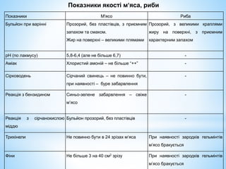 Показники якості мяса, риби
Показники М'ясо Риба
Бульйон при варінні Прозорий, без пластівців, з приємним
запахом та смаком.
Жир на поверхні – великими плямами
Прозорий, з великими краплями
жиру на поверхні, з приємним
характерним запахом
рН (по лакмусу) 5,8-6,4 (але не більше 6,7) -
Аміак Хлористий амоній – не більше “++” -
Сірководень Сірчаний свинець – не повинно бути,
при наявності – буре забарвлення
-
Реакція з бензидином Синьо-зелене забарвлення – свіже
м’ясо
-
Реакція з сірчанокислою
міддю
Бульйон прозорий, без пластівців -
Трихінели Не повинно бути в 24 зрізах мяса При наявності зародків гельмінтів
м’ясо бракується
Фіни Не більше 3 на 40 см2 зрізу При наявності зародків гельмінтів
м’ясо бракується
 