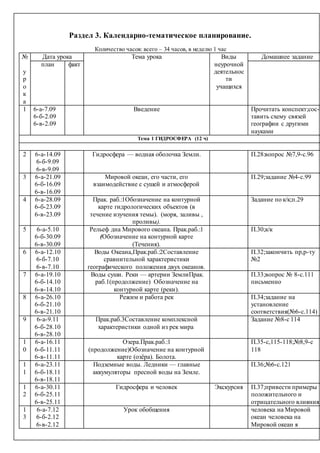 Раздел 3. Календарно-тематическое планирование.
Количество часов: всего – 34 часов, в неделю 1 час
№
у
р
о
к
а
Дата урока Тема урока Виды
неурочной
деятельнос
ти
учащихся
Домашнее задание
план факт
1 6-а-7.09
6-б-2.09
6-в-2.09
Введение Прочитать конспект;сос-Т
тавить схему связей
географии с другими
науками
Тема 1 ГИДРОСФЕРА (12 ч)
2 6-а-14.09
6-б-9.09
6-в-9.09
Гидросфера — водная оболочка Земли. П.28:вопрос №7,9-с.96
3 6-а-21.09
6-б-16.09
6-в-16.09
Мировой океан, его части, его
взаимодействие с сушей и атмосферой
П.29;задание №4-с.99
4 6-а-28.09
6-б-23.09
6-в-23.09
Прак. раб.:1Обозначение на контурной
карте гидрологических объектов (в
течение изучения темы). (моря, заливы ,
проливы).
Задание по к/к;п.29
5 6-а-5.10
6-б-30.09
6-в-30.09
Рельеф дна Мирового океана. Прак.раб.:1
(Обозначение на контурной карте
(Течения).
П.30;к/к
6 6-а-12.10
6-б-7.10
6-в-7.10
Воды Океана,Прак.раб.:2Составление
сравнительной характеристики
географического положения двух океанов.
П.32;закончить пр,р-ту
№2
7 6-а-19.10
6-б-14.10
6-в-14.10
Воды суши. Реки — артерии ЗемлиПрак.
раб.1(продолжение) Обозначение на
контурной карте (реки).
П.33;вопрос № 8-с.111
письменно
8 6-а-26.10
6-б-21.10
6-в-21.10
Режим и работа рек П.34;задание на
установление
соответствия(№6-с.114)
9 6-а-9.11
6-б-28.10
6-в-28.10
Прак.раб.3Составление комплексной
характеристики одной из рек мира
Задание №8-с 114
1
0
6-а-16.11
6-б-11.11
6-в-11.11
Озера.Прак.раб.:1
(продолжение)Обозначение на контурной
карте (озёра). Болота.
П.35-с,115-118;№8,9-с
118
1
1
6-а-23.11
6-б-18.11
6-в-18.11
Подземные воды. Ледники — главные
аккумуляторы пресной воды на Земле.
П.36;№6-с.121
1
2
6-а-30.11
6-б-25.11
6-в-25.11
Гидросфера и человек Экскурсия П.37;привести примеры
положительного и
отрицательного влияния
1
3
6-а-7.12
6-б-2.12
6-в-2.12
Урок обобщения человека на Мировой
океан человека на
Мировой океан я
 