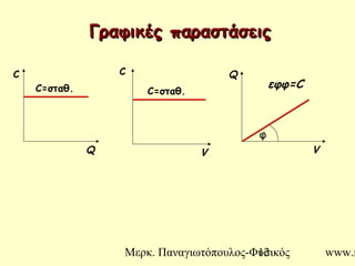 Μερκ. Παναγιωτόπουλος-Φυσικός www.m12
Γραφικές παραστάσειςΓραφικές παραστάσεις
C
Q
C=σταθ.
C
V
Q
V
C=σταθ.
φ
εφφ=C
 