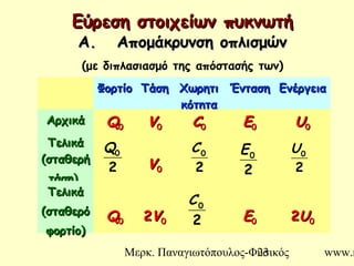 Μερκ. Παναγιωτόπουλος-Φυσικός www.m23
Εύρεση στοιχείων πυκνωτήΕύρεση στοιχείων πυκνωτή
ΦορτίοΦορτίο ΤάσηΤάση ΧωρητιΧωρητι
κότητακότητα
ΈντασηΈνταση ΕνέργειαΕνέργεια
ΑρχικάΑρχικά QQ00 VV00 CC00 EE00 UU00
ΤελικάΤελικά
(σταθερή(σταθερή
τάση)τάση)
VV00
ΤελικάΤελικά
(σταθερό(σταθερό
φορτίο)φορτίο)
QQ00 22VV00 EE00 22UU00
2
0Q
Α. Απομάκρυνση οπλισμώνΑ. Απομάκρυνση οπλισμών
(με διπλασιασμό της απόστασής των)
2
0U
2
0C
2
0E
2
0C
 