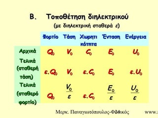 Μερκ. Παναγιωτόπουλος-Φυσικός www.m24
Β. Τοποθέτηση διηλεκτρικούΒ. Τοποθέτηση διηλεκτρικού
(με διηλεκτρική σταθερά ε)
ΦορτίοΦορτίο ΤάσηΤάση ΧωρητιΧωρητι
κότητακότητα
ΈντασηΈνταση ΕνέργειαΕνέργεια
ΑρχικάΑρχικά QQ00 VV00 CC00 EE00 UU00
ΤελικάΤελικά
(σταθερή(σταθερή
τάση)τάση)
εε..QQ00 VV00 εε..CC00 EE00 εε..UU00
ΤελικάΤελικά
(σταθερό(σταθερό
φορτίο)φορτίο)
QQ00 εε..CC00ε
V0
ε
E0
ε
U0
 