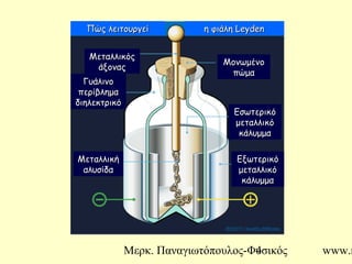 Μερκ. Παναγιωτόπουλος-Φυσικός www.m4
Πώς λειτουργείΠώς λειτουργεί η φιάληη φιάλη LeydenLeyden
ΜεταλλικόςΜεταλλικός
άξοναςάξονας
ΓυάλινοΓυάλινο
περίβλημαπερίβλημα
διηλεκτρικόδιηλεκτρικό
ΜονωμένοΜονωμένο
πώμαπώμα
ΕσωτερικόΕσωτερικό
μεταλλικόμεταλλικό
κάλυμμακάλυμμα
ΕξωτερικόΕξωτερικό
μεταλλικόμεταλλικό
κάλυμμακάλυμμα
ΜεταλλικήΜεταλλική
αλυσίδααλυσίδα
 