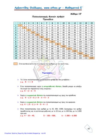 Αρβανιτίδης Θεόδωρος, www.atheo.gr - Μαθηματικά Ε΄
 
61
Μάθημα 15ο
Πολλαπλασιασμός Φυσικών Αριθμών
Προπαίδεια
Παρατηρήσεις :
 Το 1 όταν πολλαπλασιαστεί με ένα φυσικό αριθμό δεν τον μεταβάλλει :
π.χ. 8 • 1 = 8
 Στον πολλαπλασιασμό ισχύει η αντιμεταθετική ιδιότητα, δηλαδή μπορώ να αλλάξω
την σειρά των παραγόντων ενός γινομένου :
π.χ. 5 • 6 = 6 • 5
 Ισχύει η επιμεριστική ιδιότητα του πολλαπλασιασμού ως προς την πρόσθεση:
π.χ. 5 • ( 3 + 2 ) = 5 • 3 + 5 • 2
 Ισχύει η επιμεριστική ιδιότητα του πολλαπλασιασμού ως προς την αφαίρεση:
π.χ. 4 • ( 5 – 2 ) = 4 • 5 – 4 • 2
 Όταν πολλαπλασιάσω έναν αριθμό με το 10, 100, 1.000, ξαναγράφω τον αριθμό
προσθέτοντας και τα αντίστοιχα μηδενικά, με το 10 ένα, με το 100 δύο, με το 1.000
τρία κλπ.
π.χ. 4 • 10 = 40, 5 • 100 = 500, 6 • 1.000 = 6.000
• 1 2 3 4 5 6 7 8 9 10 11 12 13 14 15
1 1 2 3 4 5 6 7 8 9 10 11 12 13 14 15
2 2 4 6 8 10 12 14 16 18 20 22 24 26 28 30
3 3 6 9 12 15 18 21 24 27 30 33 36 39 42 45
4 4 8 12 16 20 24 28 32 36 40 44 48 52 56 60
5 5 10 15 20 25 30 35 40 45 50 55 60 65 70 75
6 6 12 18 24 30 36 42 48 54 60 66 72 78 84 90
7 7 14 21 28 35 42 49 56 63 70 77 84 91 98 105
8 8 16 24 32 40 48 56 64 72 80 88 96 104 112 120
9 9 18 27 36 45 54 63 72 81 90 99 108 117 126 135
10 10 20 30 40 50 60 70 80 90 100 110 120 130 140 150
11 11 22 33 44 55 66 77 88 99 110 121 132 143 154 165
12 12 24 36 48 60 72 84 96 108 120 132 144 156 168 180
13 13 26 39 52 65 78 91 104 117 130 143 156 169 182 195
14 14 28 42 56 70 84 98 112 126 140 154 168 182 196 210
15 15 30 45 60 75 90 105 120 135 150 165 180 195 210 225
: Στα κουτάκια αυτά είναι το γινόμενο των αριθμών με τον εαυτό τους.
Επιμέλεια: Χρήστος Χαρμπής http://e-taksh.blogspot.gr σελ.40
 