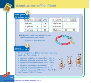 196
ÄéáéñÝôåò êáé ðïëëáðëÜóéá
• ¸÷åé 4 ìáýñåò, 8 ìðëå êáé 12 êüêêéíåò Ýôóé þóôå
íá åðáíáëáìâÜíåôáé ìå ôïí êáíüíá:
2 ìáýñåò - 4 ìðëå - 6 êüêêéíåò
ÁðÜíôçóç
Üóêçóçò ã
ôåôñ. åñãáóéþí ã, óåë. 20
• ¼ëá ìáæß ôá ìõñìÞãêéá êïõâÜëçóáí 72 óðüñïõò óå ìßá þñá,
äéüôé (2 + 3 + 7) ÷ 6 = 12 ÷ 6 = 72 .
• Ôï ìõñìÞãêé Á êïõâÜëçóå 12 óðüñïõò, äéüôé 2 ÷ 6 = 12.
Ôï ìõñìÞãêé Â êïõâÜëçóå 18 óðüñïõò, äéüôé 3 ÷ 6 = 18.
Ôï ìõñìÞãêé Ã êïõâÜëçóå 42 óðüñïõò, äéüôé 7 ÷ 6 = 42.
• Ôï ìõñìÞãêé Á Ý÷åé ìåôáöÝñåé 180 óðüñïõò = 12 ÷ 15
Ôï ìõñìÞãêé Â Ý÷åé ìåôáöÝñåé 270 óðüñïõò = 18 ÷ 15
Ôï ìõñìÞãêé Ã Ý÷åé ìåôáöÝñåé 630 óðüñïõò = 42 ÷ 15, äéüôé
Ý÷ïõí “åñãáóôåß” 1080 : 72=15 þñåò
A Â Ã
óõíÝ÷åéá áðÜíôçóçò
Üóêçóçò â
ôåôñ. åñãáóéþí ã, óåë. 20
Επιμέλεια: Χρήστος Χαρμπής http://e-taksh.blogspot.gr σελ.62
 