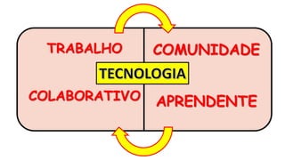 TRABALHO
COLABORATIVO
COMUNIDADE
APRENDENTE
 