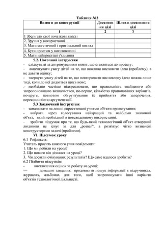Таблиця №2
Вимоги до конструкції Досягнен
ня цілі
Шляхи досягнення
цілі
1 2 3
1 Зберігати свої початкові якості
2. Зручна у використанні
3. Мати естетичний і оригінальний вигляд
4. Бути простим у виготовленні
5. Мати найпростіші з'єднання
5.2. Поточний інструктаж
- слідкувати за дотримуванням вимог, що ставляться до проекту;
- акцентувати увагу дітей на те, що важливо висловити ідею (проблему), а
не давати оцінку;
- звернути увагу дітей на те, що повторювати висловлену ідею можна лише
тоді, коли до неї додається щось нове;
.- необхідно частіше підкреслювати, що правильність знайденого або
запропонованого визначається, по-перше, кількістю пропонованих варіантів,
по-друге, повнотою обгрунтування їх прийняття або заперечення,
переконливістю аргументації.
5.3 Заключний інструктаж
- замалювати на дошці спроектовані учнями об'єкти проектування;
- вибрати через голосування найкращий та найбільш значимий
об'єкт, який необхідний в повсякденному використанні.
- зробити підсумок про те, що будь-який технологічний об'єкт створений
людиною не існує за для „розваг", а розв'язує чітко визначені
конструкторами задачі (проблеми).
VI. Підсумок уроку
6.1 Рефлексія:
Учитель просить кожного учня повідомити:
1. Що ми робили на уроці?
2. Що нового він дізнався на уроці?
3. Чи досягли очікуваних результатів? Що саме вдалося зробити?
6.2 Підбиття підсумків:
- виставлення оцінок за роботу на уроці;
— домашнє завдання: продовжити пошук інформації в підручниках,
журналах, альбомах для того, щоб запропонувати інші варіанти
об'єктів технологічної діяльності.
 