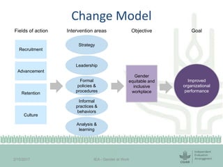 Session 6.2 CGIAR gender evaluation results by Deborah Merrill Sands