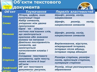 6
© Вивчаємо інформатику teach-inf.at.ua
Об’єкти текстового
документа
Об’єкт Тлумачення Перелік властивостей
Символ
Літера, цифра, знак
пунктуації тощо
Шрифт, розмір, колір,
накреслення
Слово
Набір символів,
уміщених між двома
пропусками
Шрифт, розмір, колір,
накреслення символів
Речення
Одне чи кілька
логічно пов'язаних слів,
що закінчуються
крапкою або знаками
оклику чи питання
Шрифт, розмір, колір,
накреслення символів
Абзац
Довільна послідовність
символів, що
закінчується
натисненням клавіш і
Enter
Вирівнювання, відступи,
міжрядковий інтервал,
інтервал після абзацу,
інтервал перед абзацом
Сторінка
Складова текстового
документа, крім тексту,
може містити й інші
об'єкти
Розміри сторінки, розміри
полів, орієнтація сторінки,
нумерація сторінок
Графічний
об’єкт
Об' єкт текстового
документа: рисунок,
Розмір, місце розташування,
обрамлення
Розділ 4
§ 22
 