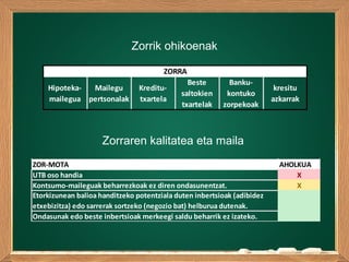 Zorrik ohikoenak
Hipoteka-
mailegua
Mailegu
pertsonalak
Kreditu-
txartela
Beste
saltokien
txartelak
Banku-
kontuko
zorpekoak
kresitu
azkarrak
ZORRA
Zorraren kalitatea eta maila
ZOR-MOTA AHOLKUA
UTB oso handia X
Kontsumo-maileguak beharrezkoak ez diren ondasunentzat. X
Etorkizunean balioa handitzeko potentziala duten inbertsioak (adibidez
etxebizitza) edo sarrerak sortzeko (negozio bat) helburua dutenak.
Ondasunak edo beste inbertsioak merkeegi saldu beharrik ez izateko.
 