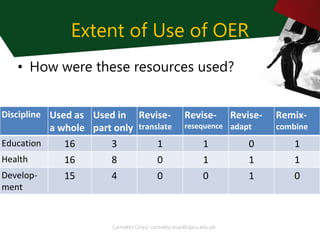 Carmelita Orias/ carmelita.orias@upou.edu.ph
Extent of Use of OER
• How were these resources used?
Discipline Used as
a wh...