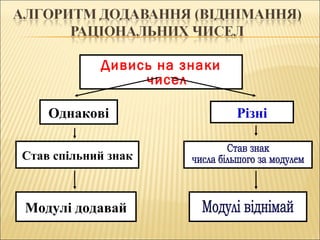 Дивись на знаки
чисел
Однакові Різні
Став спільний знак
Модулі додавай
 