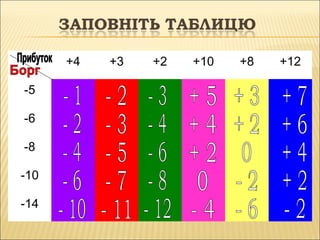 +4 +3 +2 +10 +8 +12
-5
-6
-8
-10
-14
 