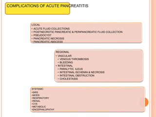 COMPLICATIONS OF ACUTE PANCREATITIS
LOCAL
• ACUTE FLUID COLLECTIONS
• POSTNECROTIC PANCREATIC & PERIPANCREATIC FLUID COLLECTION
• PSEUDOCYST
• PANCREATIC NECROSIS
• PANCREATIC ABSCESS
REGIONAL
• VASCULAR
• VENOUS THROMBOSIS
• BLEEDING
• INTESTINAL
• PARALYTIC ILEUS
• INTESTINAL ISCHEMIA & NECROSIS
• INTESTINAL OBSTRUCTION
• CHOLESTASIS
SYSTEMIC
•SIRS
•MODS
•RESPIRATORY
•RENAL
•CVS
•METABOLIC
•ENCEPHALOPATHY
 