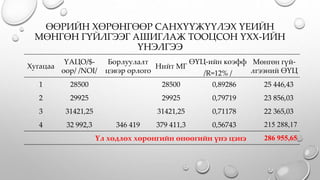 ӨӨРИЙН ХӨРӨНГӨӨР САНХҮҮЖҮҮЛЭХ ҮЕИЙН
МӨНГӨН ГҮЙЛГЭЭГ АШИГЛАЖ ТООЦСОН ҮХХ-ИЙН
ҮНЭЛГЭЭ
Хугацаа
ҮАЦО/$-
оор/ /NOI/
Борлуулалт
цэвэр орлого
Нийт МГ
ӨҮЦ-ийн коэфф Мөнгөн гүй-
лгээний ӨҮЦ/R=12% /
1 28500 28500 0,89286 25 446,43
2 29925 29925 0,79719 23 856,03
3 31421,25 31421,25 0,71178 22 365,03
4 32 992,3 346 419 379 411,3 0,56743 215 288,17
Үл хөдлөх хөрөнгийн өнөөгийн үнэ цэнэ 286 955,65
 