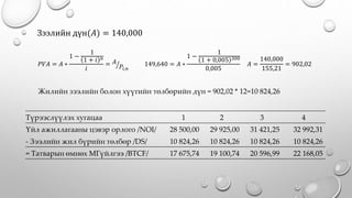 Түрээслүүлэх хугацаа 1 2 3 4
Үйл ажиллагааны цэвэр орлого /NOI/ 28 500,00 29 925,00 31 421,25 32 992,31
- Зээлийн жил бүрийн төлбөр /DS/ 10 824,26 10 824,26 10 824,26 10 824,26
= Татварын өмнөх МГүйлгээ /BTCF/ 17 675,74 19 100,74 20 596,99 22 168,05
Зээлийн дүн(𝐴) = 140,000
𝑃𝑉𝐴 = 𝐴 ∗
1 −
1
1 + 𝑖 𝑛
𝑖
= 𝐴
𝑃𝑖,𝑛
149,640 = 𝐴 ∗
1 −
1
1 + 0,005 300
0,005
𝐴 =
140,000
155,21
= 902,02
Жилийн зээлийн болон хүүгийн төлбөрийн дүн = 902,02 * 12=10 824,26
 