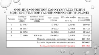 ӨӨРИЙН ХӨРӨНГӨӨР САНХҮҮЖҮҮЛЭХ ҮЕИЙН
МӨНГӨН ГҮЙЛГЭЭНҮҮДИЙН ӨНӨӨГИЙН ҮНЭ ЦЭНЭ
Хугацаа
Татварын
өмнөх МГ
/BTCF/
Татварын өмнөх
өөрийн хөрөнгө
/BTER/
Нийт мөнгөн
гүйлгээ
ӨҮЦ-ийн коэфф Мөнгөн гүй-
лгээний ӨҮЦ/R=18 %/
1 17 675,7 17 675,7 0,84746 14 979,4
2 19 100,7 19 100,7 0,71818 13 717,9
3 20 597,0 20 597,0 0,60863 12 536,0
4 22 168,0 128 814,4 150 982,4 0,51579 77 875,1
Өөрийн хөрөнгийн өнөөгийн үнэ цэнэ 119 108,3
Зээлийн хөрөнгийн өнөөгийн үнэ цэнэ 140 000,0
Үл хөдлөх хөрөнгийн нийт үнэ цэнэ 259 108,3
 