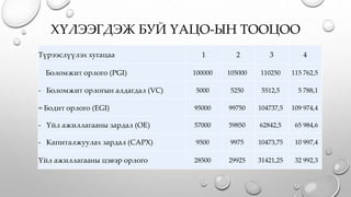 ХҮЛЭЭГДЭЖ БУЙ ҮАЦО-ЫН ТООЦОО
Түрээслүүлэх хугацаа 1 2 3 4
Боломжит орлого (PGI) 100000 105000 110250 115 762,5
- Боломжит орлогын алдагдал (VC) 5000 5250 5512,5 5 788,1
= Бодит орлого (EGI) 95000 99750 104737,5 109 974,4
- Үйл ажиллагааны зардал (OE) 57000 59850 62842,5 65 984,6
- Капиталжуулах зардал (CAPX) 9500 9975 10473,75 10 997,4
Үйл ажиллагааны цэвэр орлого 28500 29925 31421,25 32 992,3
 