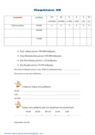 Δημιουργός: eva-edu xristx.blogspot.gr Χρήστος Χαρμπής
ονοµασία αριθµός ΕΧ
(100.000)
∆Χ
(10.000)
Χ
(1.000)
Ε
(100)
∆
(10)
Μ
(1)
Εξήντα χιλιάδες 60.000 6 0 0 0 0 0
100.000
35.600
Στην Αθήνα µένουν 789.000 άνθρωποι.
Στην Θεσσαλονίκη µένουν 385.000 άνθρωποι
Στα Νέα Πλάγια µένουν 1.134 άνθρωποι
Στο Σουφλί µένουν 23.670 άνθρωποι
Πιο πολλοί άνθρωποι µένουν στην Αθήνα ή τη Θεσσαλονίκη; ......................................
Πού µένουν οι πιο λίγοι άνθρωποι; ...............................................................................
Γράψε µε λέξεις τους αριθµούς.
45.923 .........................................................................................................................................
5.671 ...........................................................................................................................................
321.000........................................................................................................................................
Γράψε τους αριθµούς από τον µικρότερο στο µεγαλύτερο
48.342 50.532 987.010 23.481 2.500
...........................<................................<.............................<..........................<...........................
Επιμέλεια: Χρήστος Χαρμπής http://xristx.blogspot.gr σελ.2
 