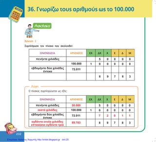 232
232
36. Ãíùñßæù ôïõò áñéèìïýò ùò ôï 100.000
¢óêçóç 1
ÓõìðëÞñùóå ôïí ðßíáêá ðïõ áêïëïõèåß:
Ëýóç
Ï ðßíáêáò óõìðëçñþíåôáé ùò åîÞò:
Επιμέλεια: Χρήστος Χαρμπής http://xristx.blogspot.gr σελ.20
 