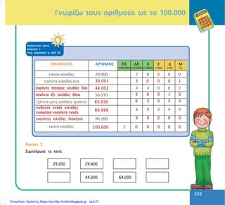 233
ÁðÜíôçóç óôçí
Üóêçóç 1
ôåôñ. åñãáóéþí ã, óåë. 26
óáñÜíôá ôÝóóåñéò ÷éëéÜäåò äýï
ðåíÞíôá Ýîé ÷éëéÜäåò äÝêá
ïãäüíôá åííÝá ÷éëéÜäåò
åíéáêüóéá åíåíÞíôá åííÝá
åíåíÞíôá ÷éëéÜäåò äéáêüóéá
100.000
89.999
63.030
44.002
30.001 3 0 0 0 1
5 6 0 1 0
6 3 0 3 0
9 0 2 0 0
1 0 0 0 0 0
¢óêçóç 2
ÓõìðëÞñùóå ôá êåíÜ:
Ãíùñßæù ôïõò áñéèìïýò ùò ôï 100.000
Επιμέλεια: Χρήστος Χαρμπής http://xristx.blogspot.gr σελ.21
 