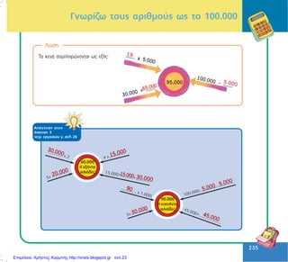 235
235
Ëýóç
Ôá êåíÜ óõìðëçñþíïíôáé ùò åîÞò: 19
65.000
5.00095.000
....... ÷ 5.000
100.000 – .......
30.000 + .......
ÁðÜíôçóç óôçí
Üóêçóç 3
ôåôñ. åñãáóéþí ã, óåë. 26
30.000
30.000
15.00020.000
15.000
90 5.000 5.000
45.000
30.000
Ãíùñßæù ôïõò áñéèìïýò ùò ôï 100.000
Επιμέλεια: Χρήστος Χαρμπής http://xristx.blogspot.gr σελ.23
 