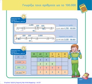 237
237
ÁðÜíôçóç óôçí
Üóêçóç 5
ôåôñ. åñãáóéþí ã, óåë. 27
ÁðÜíôçóç óôçí
Üóêçóç 6
ôåôñ. åñãáóéþí ã, óåë. 27
2
2
5
5
0
0
0
0 0
Ãíùñßæù ôïõò áñéèìïýò ùò ôï 100.000
2.500
250
25.000
Επιμέλεια: Χρήστος Χαρμπής http://xristx.blogspot.gr σελ.25
 