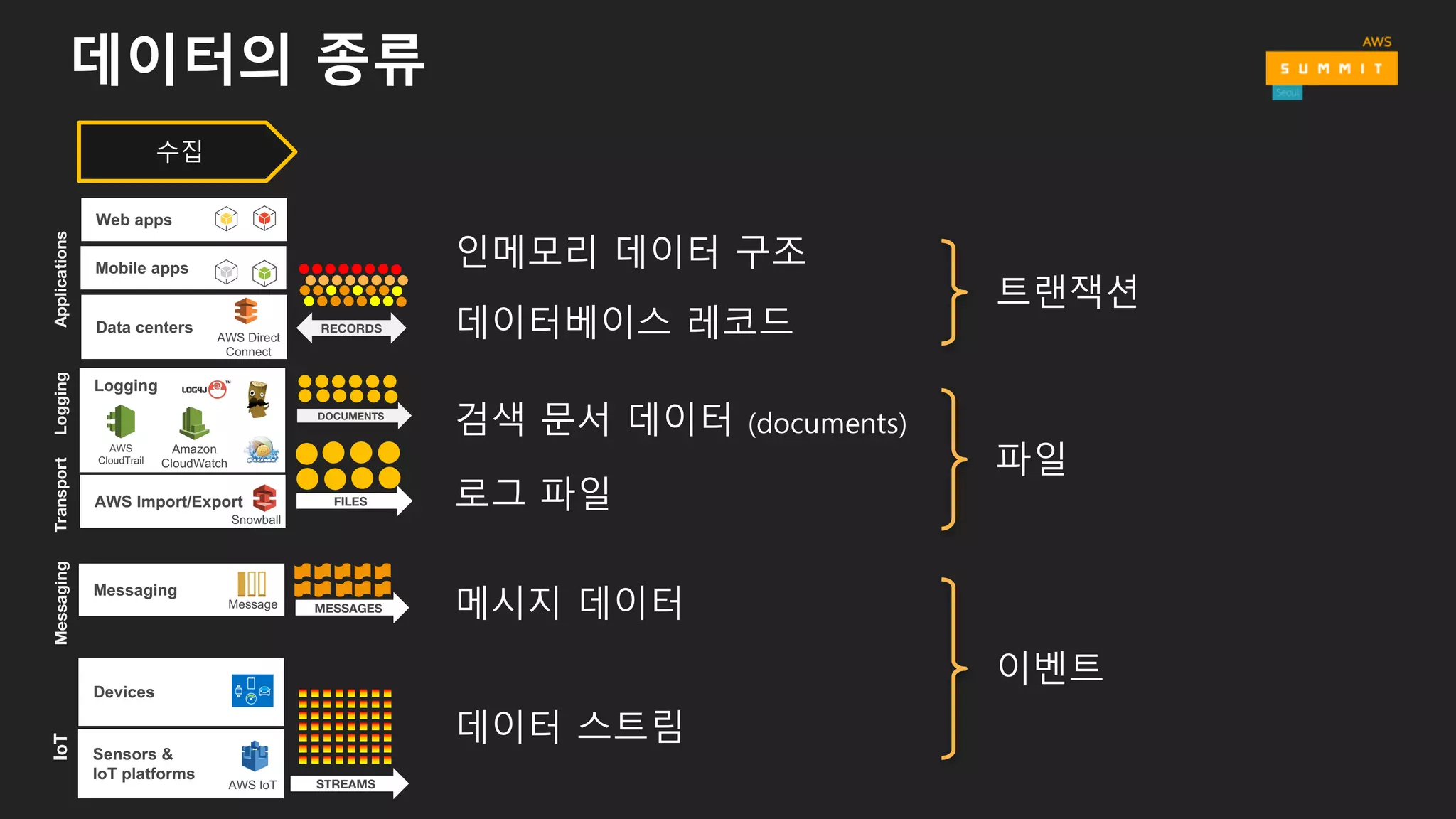 데이터의 종류
수집
Mobile  apps
Web  apps
Data  centers
AWS  Direct  
Connect
RECORDS
Applications
인메모리 데이터 구조
AWS  Import/Export
Snowball
DOCUMENTS
FILES
Transport
Messaging
Message MESSAGES
Messaging
Devices
Sensors  &  
IoT  platforms
AWS  IoT STREAMS
IoT
데이터 스트림
트랜잭션
파일
이벤트
데이터베이스 레코드
Logging
메시지 데이터
로그 파일
검색 문서 데이터 (documents)
Logging
Amazon  
CloudWatch
AWS  
CloudTrail
 