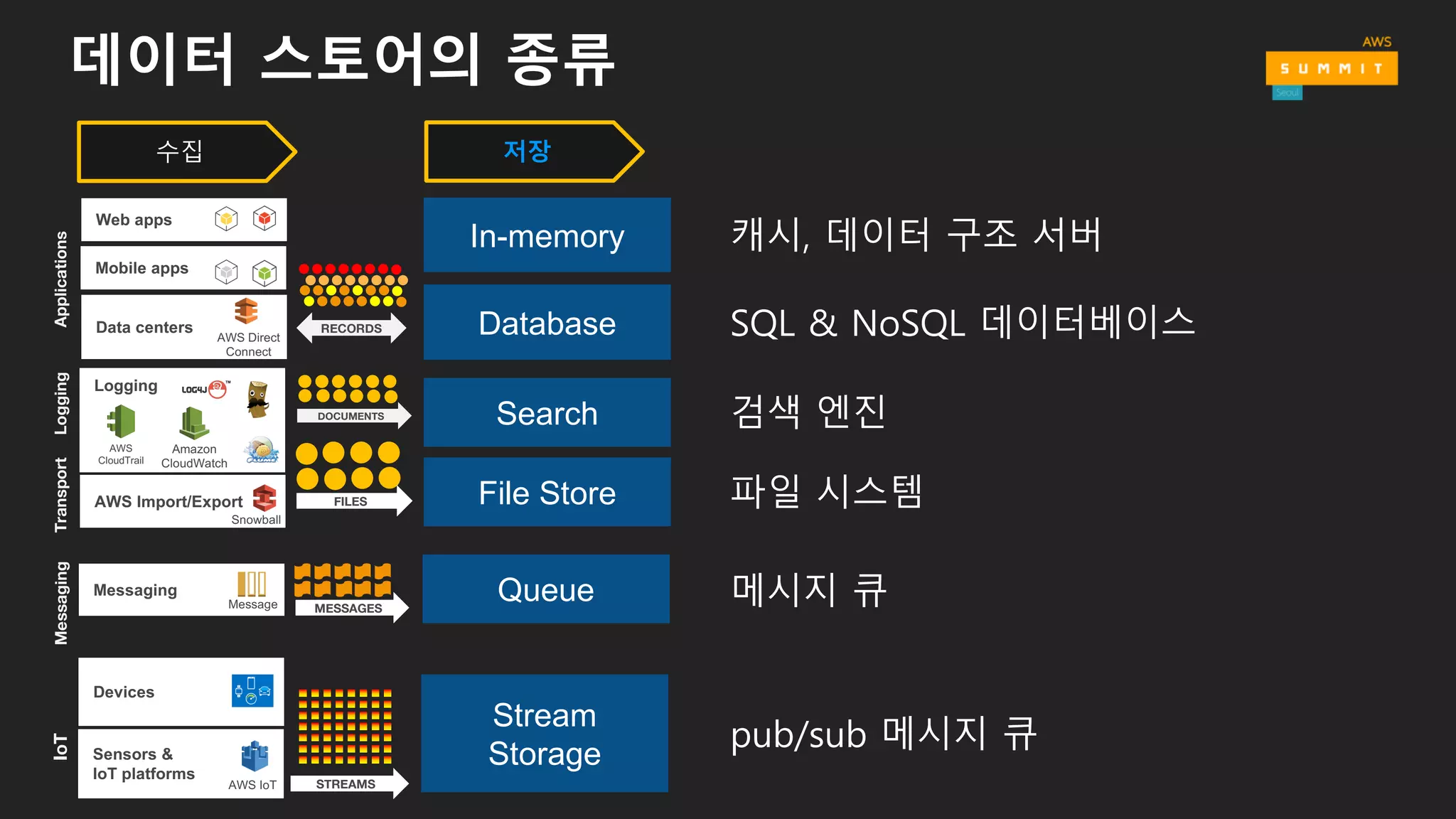 데이터 스토어의 종류
수집
Mobile  apps
Web  apps
Data  centers
AWS  Direct  
Connect
RECORDS
Applications
캐시, 데이터 구조 서버
AWS  Import/Export
Snowball
Logging
Amazon  
CloudWatch
AWS  
CloudTrail
DOCUMENTS
FILES
Transport
Messaging
Message MESSAGES
Messaging
Devices
Sensors  &  
IoT  platforms
AWS  IoT STREAMS
IoT
pub/sub 메시지 큐
SQL & NoSQL 데이터베이스
Logging
메시지 큐
파일 시스템
검색 엔진
저장
In-­memory
Database
Search
File  Store
Queue
Stream
Storage
 