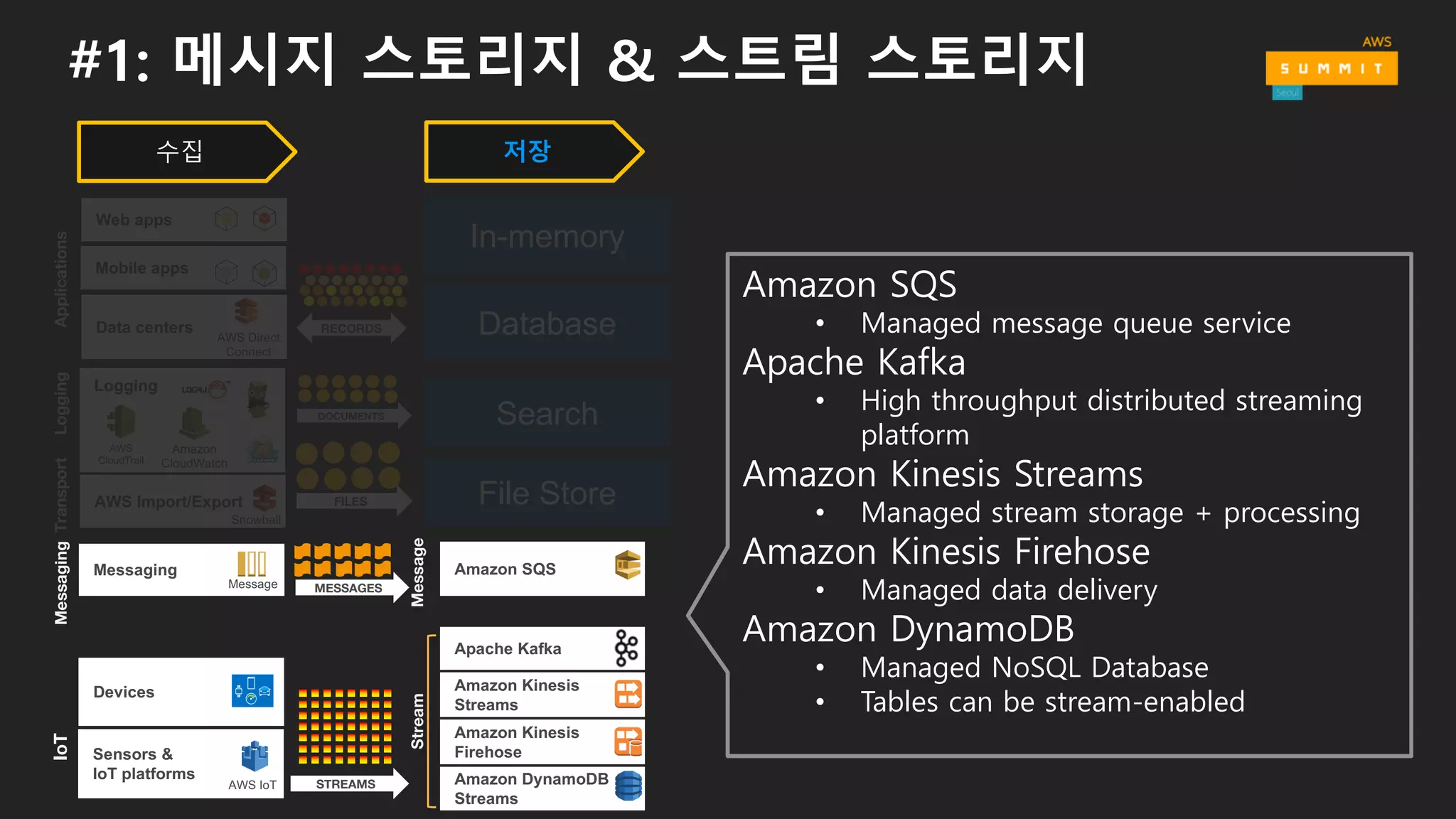 #1: 메시지 스토리지 & 스트림 스토리지
수집
Mobile  apps
Web  apps
Data  centers
AWS  Direct  
Connect
RECORDS
Applications
AWS  Import/Export
Snowball
Logging
Amazon  
CloudWatch
AWS  
CloudTrail
DOCUMENTS
FILES
Transport
Messaging
Message MESSAGES
Messaging
Devices
Sensors  &  
IoT  platforms
AWS  IoT STREAMS
IoTLogging
저장
In-­memory
Database
Search
File  Store
Amazon  Kinesis  
Firehose
Amazon  Kinesis
Streams
Apache  Kafka
Amazon  DynamoDB  
Streams
Amazon  SQS
MessageStream
Amazon SQS
• Managed message queue service
Apache Kafka
• High throughput distributed streaming
platform
Amazon Kinesis Streams
• Managed stream storage + processing
Amazon Kinesis Firehose
• Managed data delivery
Amazon DynamoDB
• Managed NoSQL Database
• Tables can be stream-enabled
 