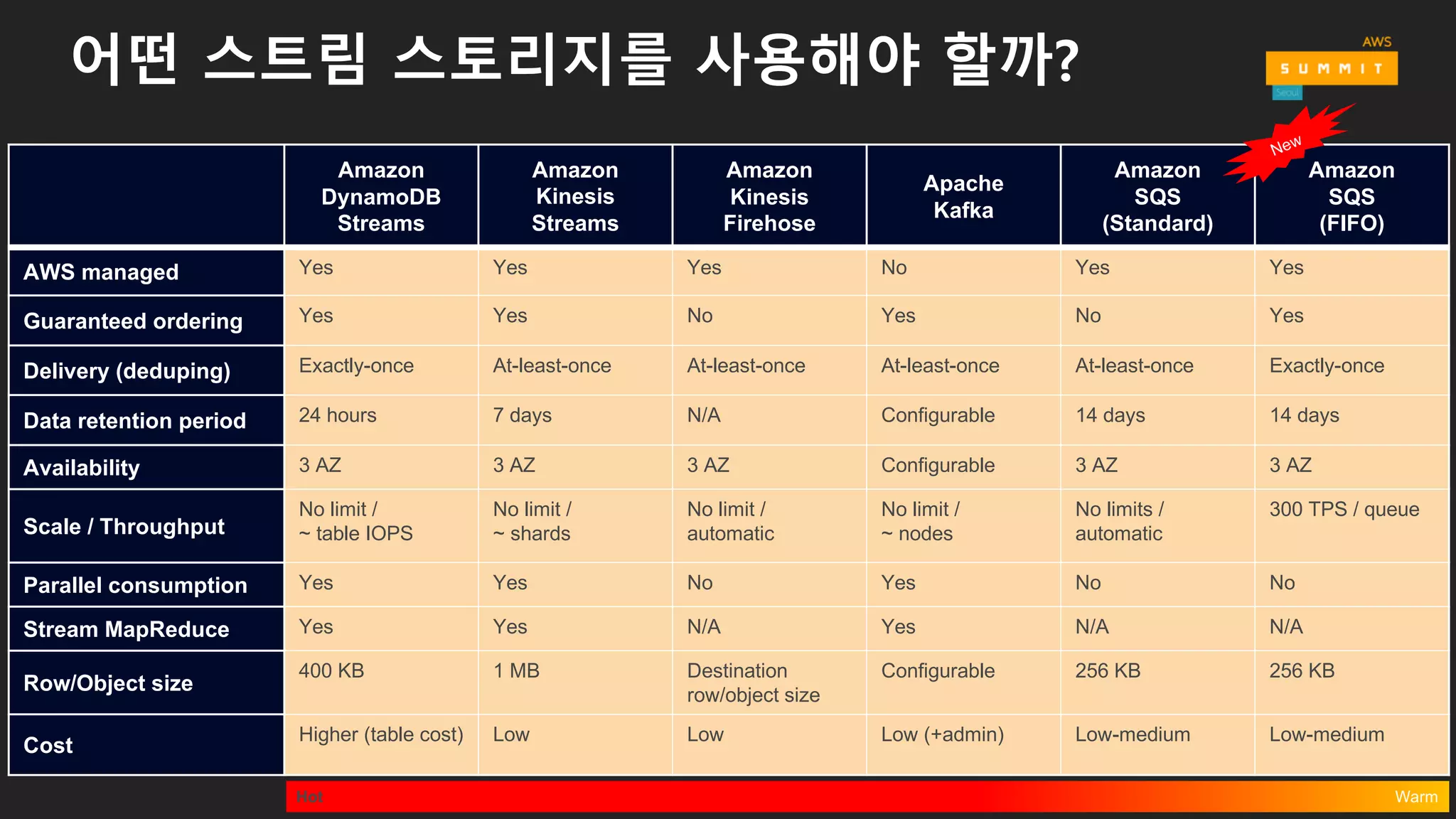 어떤 스트림 스토리지를 사용해야 할까?
Amazon
DynamoDB
Streams
Amazon
Kinesis
Streams
Amazon
Kinesis  
Firehose
Apache
Kafka
Amazon
SQS
(Standard)
Amazon  
SQS
(FIFO)
AWS managed Yes Yes Yes No Yes Yes
Guaranteed ordering Yes   Yes   No Yes No Yes
Delivery  (deduping) Exactly-­once At-­least-­once At-­least-­once At-­least-­once At-­least-­once Exactly-­once
Data  retention  period 24  hours 7  days N/A Configurable 14 days 14  days
Availability 3 AZ 3 AZ 3  AZ Configurable 3 AZ 3  AZ
Scale /  Throughput
No  limit  /
~ table  IOPS
No  limit  /
~  shards
No limit  /
automatic
No  limit /
~  nodes
No limits  /
automatic
300 TPS  /  queue
Parallel  consumption Yes Yes No Yes No No
Stream  MapReduce Yes Yes N/A Yes N/A N/A
Row/Object  size
400  KB 1  MB Destination  
row/object  size
Configurable 256  KB 256  KB
Cost
Higher  (table  cost)   Low Low Low (+admin) Low-­medium Low-­medium
Hot Warm
 