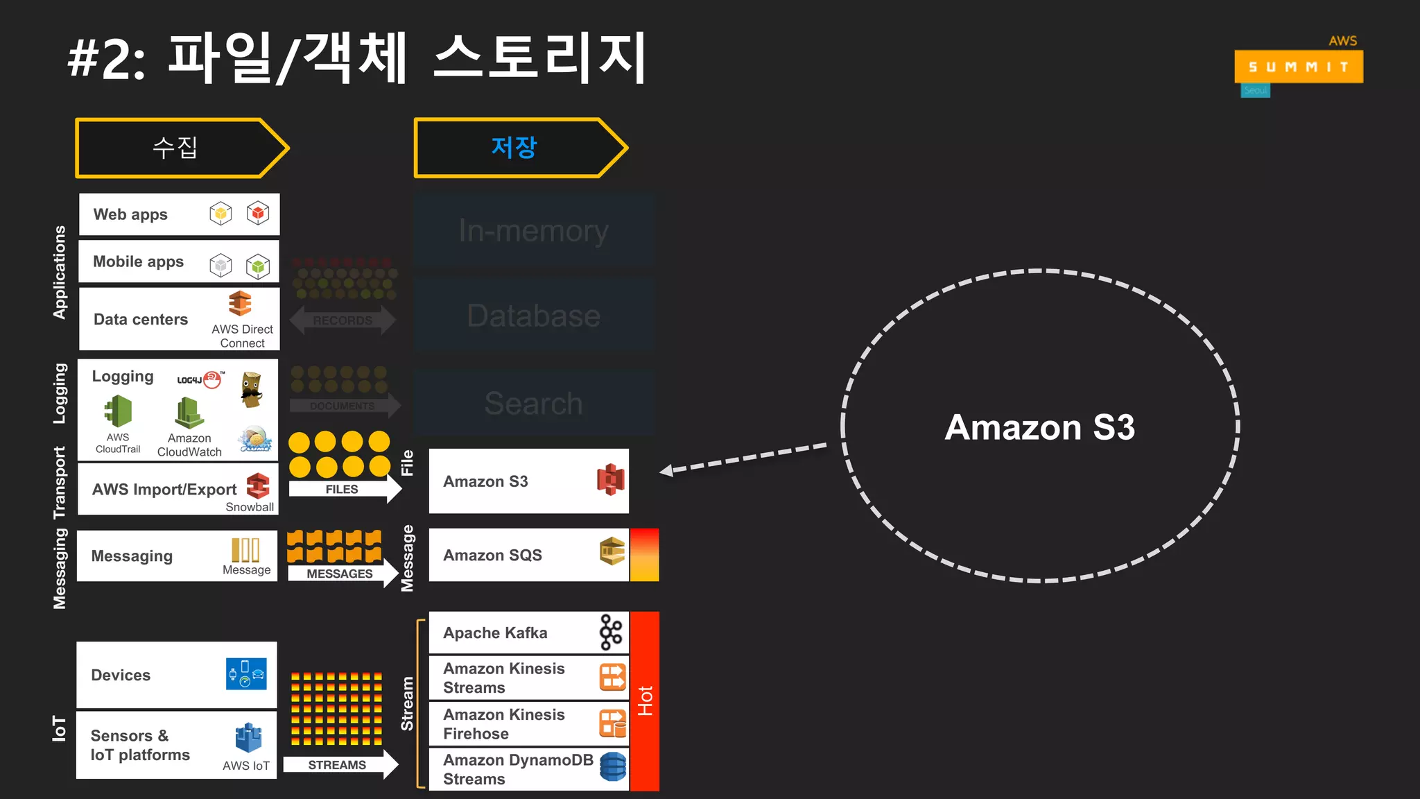 #2: 파일/객체 스토리지
수집
Mobile  apps
Web  apps
Data  centers
AWS  Direct  
Connect
RECORDS
Applications
AWS  Import/Export
Snowball
Logging
Amazon  
CloudWatch
AWS  
CloudTrail
DOCUMENTS
FILES
Transport
Messaging
Message MESSAGES
Messaging
Devices
Sensors  &  
IoT  platforms
AWS  IoT STREAMS
IoTLogging
저장
In-­memory
Database
Search
Amazon  Kinesis  
Firehose
Amazon  Kinesis
Streams
Apache  Kafka
Amazon  DynamoDB  
Streams
Amazon  SQS
MessageStream
Amazon  S3
File
Amazon  S3
Hot
 