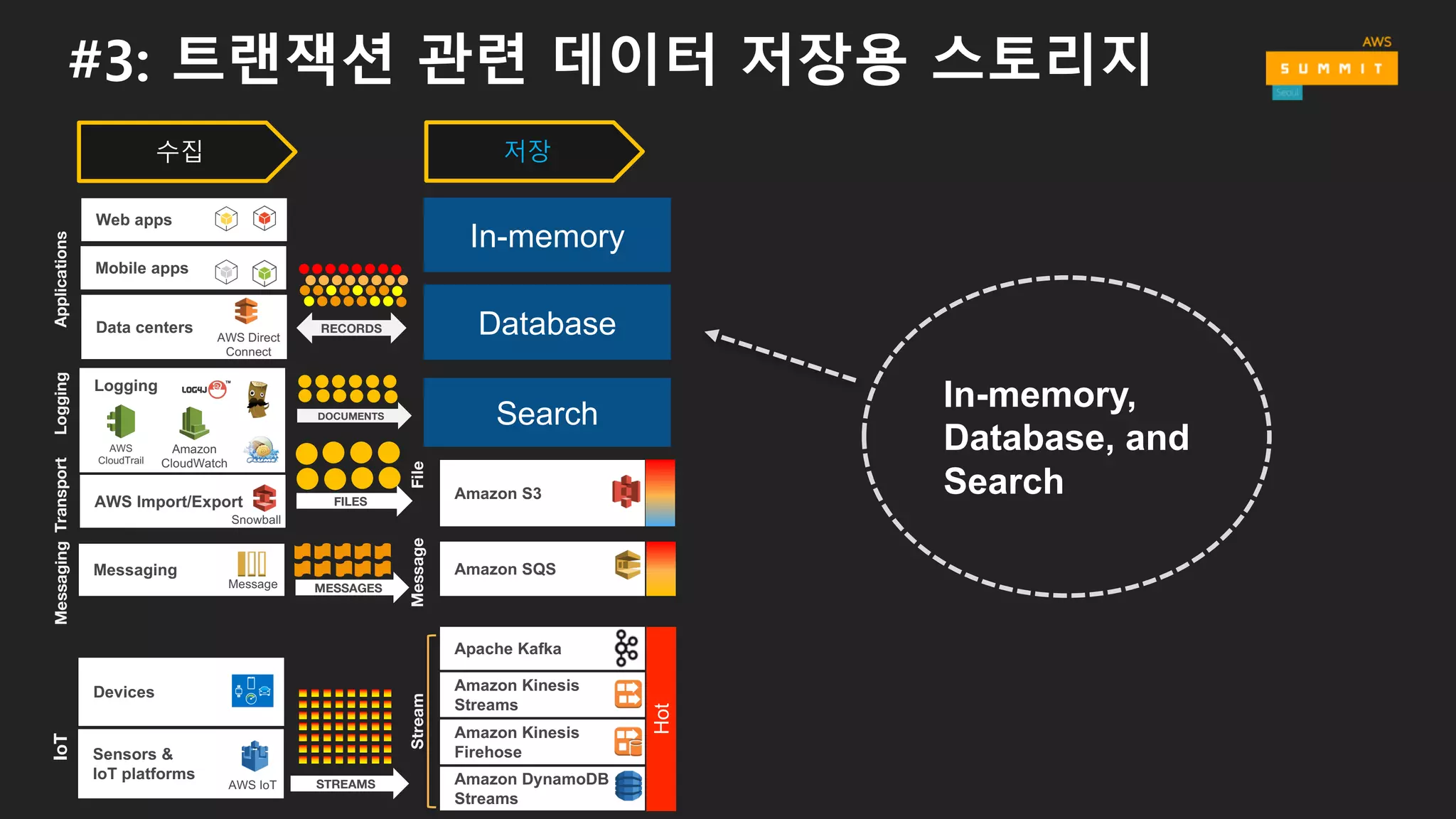 적절한 파일/객체 스토리지 선택 가이드
• (Hot Data) 사용 빈도가 매우 높은 데이터는
HDFS를 사용
• 자주 접근하는 데이터는 Amazon S3
Standard를 사용
• 접근 빈도가 낮은 데이터는 Amazon S3
Standard – IA 를 사용
• (Cold Data) 거의 접근하지 않는 데이터는
Amazon Glacier를 이용하여 아카이브함
 