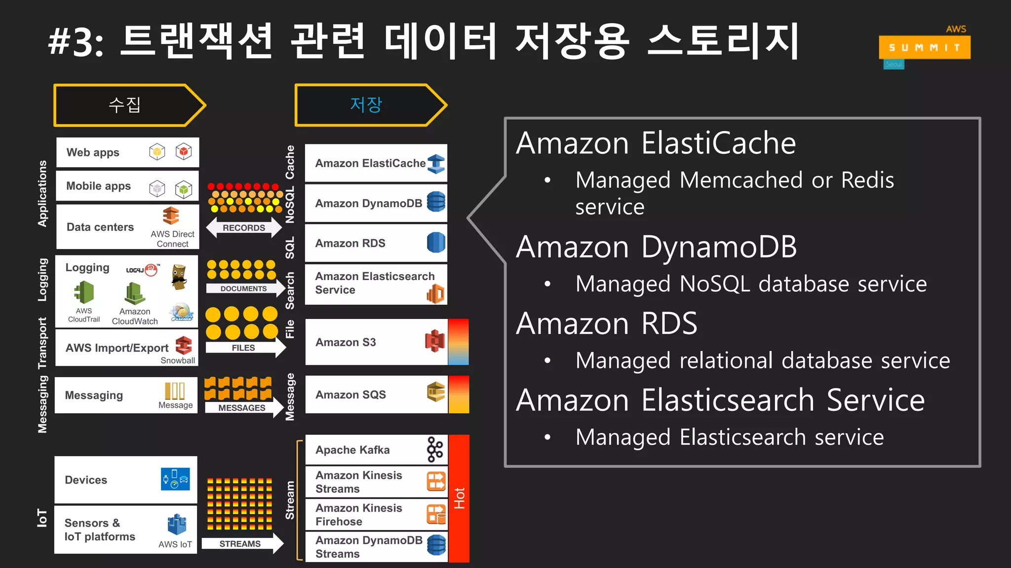#3: 트랜잭션 관련 데이터 저장용 스토리지
수집
Mobile  apps
Web  apps
Data  centers
AWS  Direct  
Connect
RECORDS
Applications
AWS  Import/Export
Snowball
Logging
Amazon  
CloudWatch
AWS  
CloudTrail
DOCUMENTS
FILES
Transport
Messaging
Message MESSAGES
Messaging
Devices
Sensors  &  
IoT  platforms
AWS  IoT STREAMS
IoTLogging
저장
In-­memory
Database
Search
Amazon  Kinesis  
Firehose
Amazon  Kinesis
Streams
Apache  Kafka
Amazon  DynamoDB  
Streams
Amazon  SQS
MessageStream
Amazon  S3
File
In-­memory,  
Database,  and
Search
Hot
 