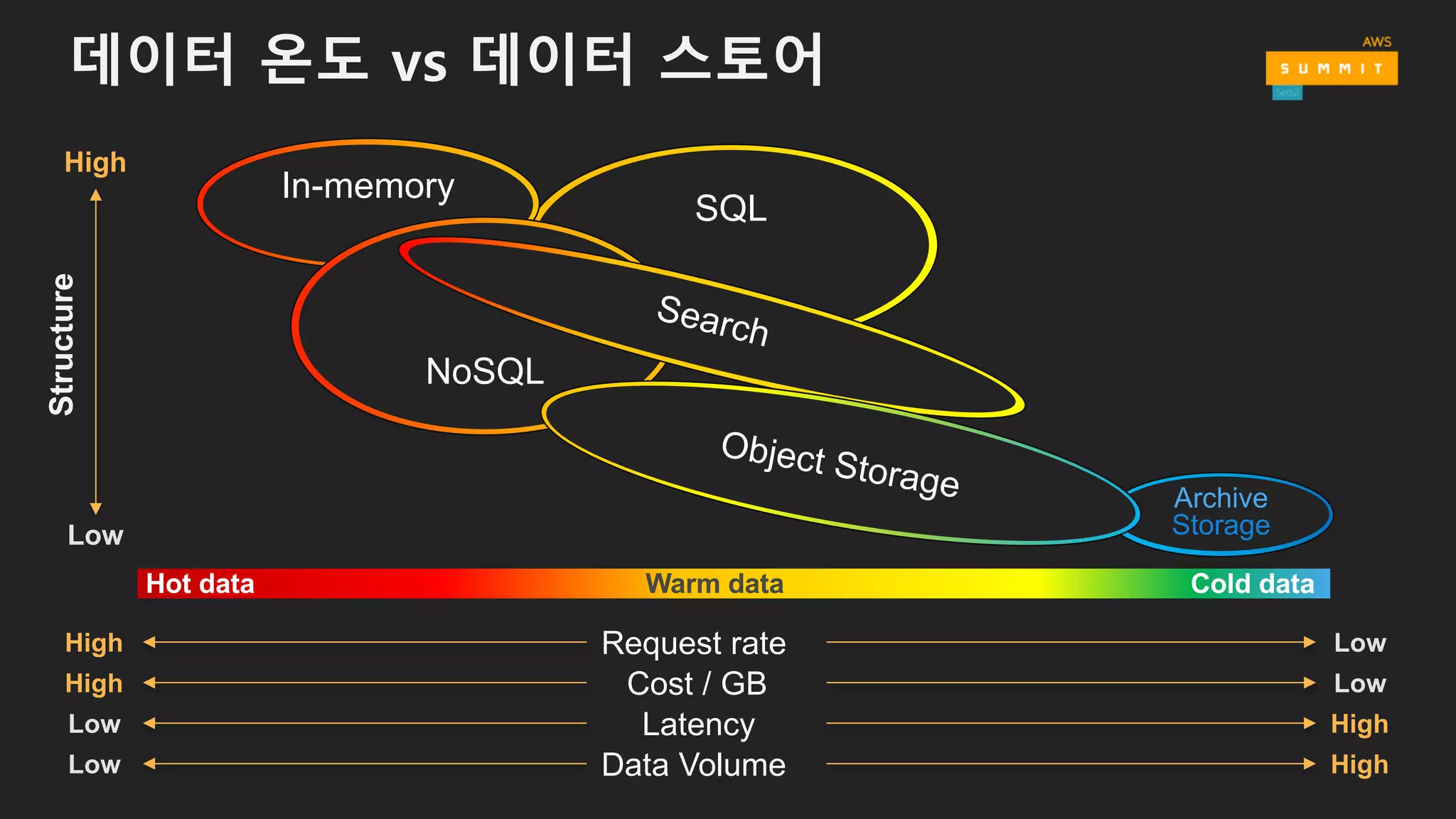 정리: 데이터 스토어 선택 기준 가이드
• 데이터 구조
→ 고정 스키마, JSON, 키-밸류
• 액세스 패턴
→ 향후 액세스 포맷을 고려하여
데이터를 저장
• 데이터 특성 (접근 빈도) → Hot, Warm, and Cold
• 비용 → 합리적인 비용
데이터 구조 What to use?
Fixed schema SQL, NoSQL
Schema-free (JSON) NoSQL, Search
(Key, value) In-memory, NoSQL
액세스 패턴 What to use?
Put/Get (key, value) In-memory, NoSQL
Simple relationships → 1:N, M:N NoSQL
Multi-table joins, transaction, SQL SQL
Faceting, search Search
 