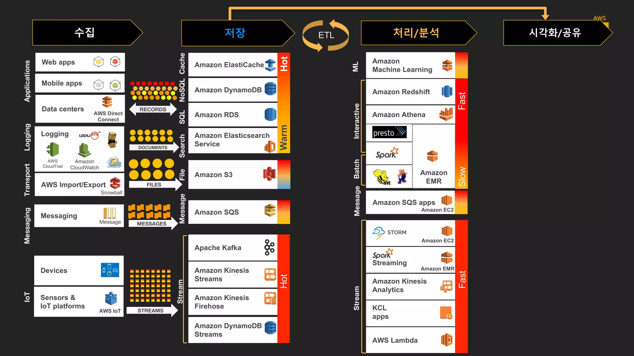 시각화/공유
 
