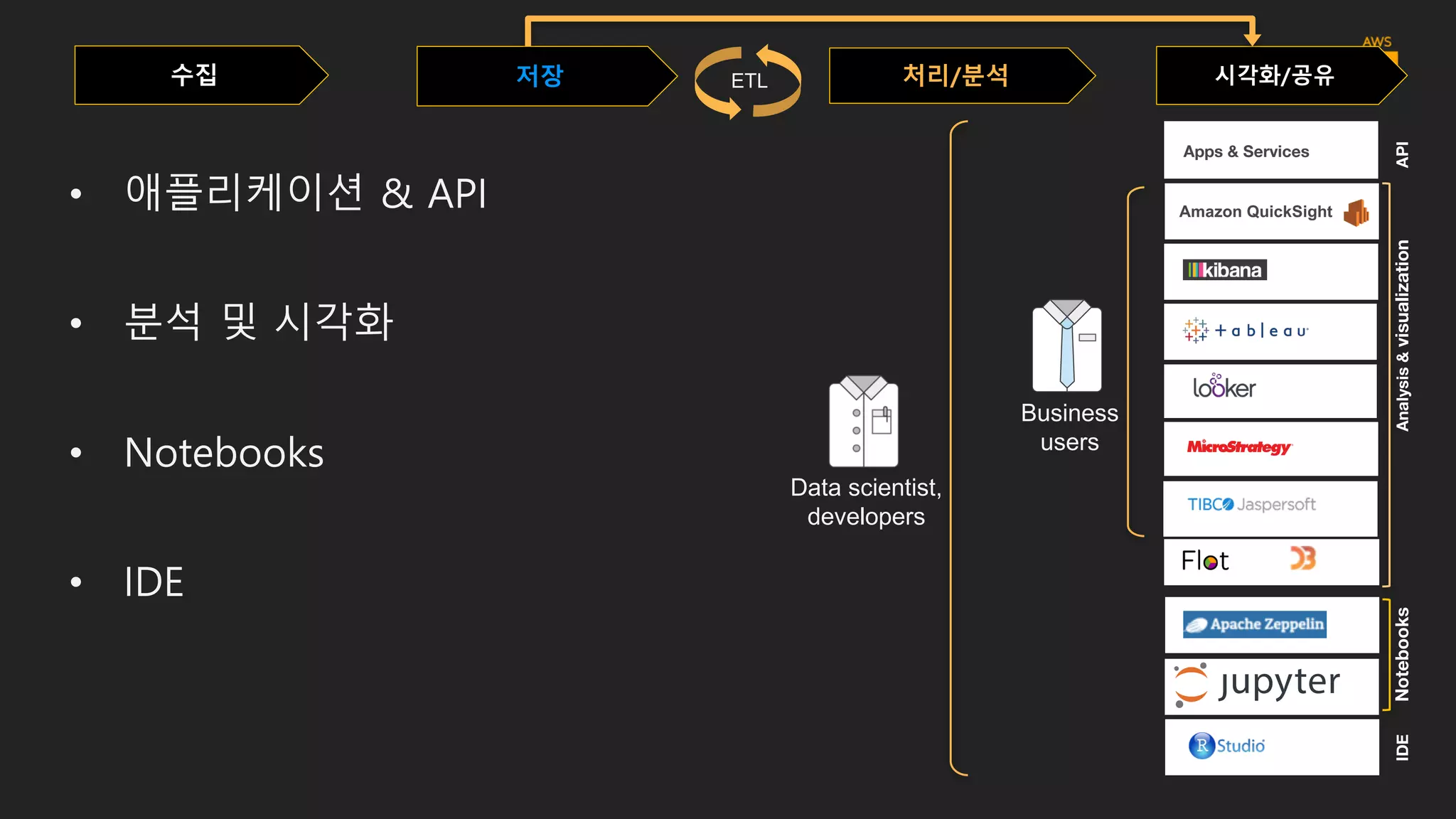 Streaming
Amazon  Kinesis  
Analytics
KCL
apps
AWS  Lambda
수집 저장 시각화/공유처리/분석
Amazon  Elasticsearch    
Service
Apache  Kafka
Amazon  SQS
Amazon  Kinesis
Streams
Amazon  Kinesis  
Firehose
Amazon  DynamoDB
Amazon  S3
Amazon  ElastiCache
Amazon  RDS
Amazon  DynamoDB  
Streams
HotHotWarm
Fast
Stream
SearchSQLNoSQLCacheFileMessageStream
Amazon  EC2
Mobile  apps
Web  apps
Devices
Messaging
Message
Sensors  &  
IoT  platforms
AWS  IoT
Data  centers
AWS  Direct  
Connect
AWS  Import/Export
Snowball
RECORDS
DOCUMENTS
FILES
MESSAGES
STREAMS
LoggingIoTApplicationsTransportMessaging
ETL
Amazon EMR
Amazon  SQS  apps
Amazon  Redshift
Amazon  
Machine  Learning
Presto
Amazon
EMR
FastSlow
Amazon  EC2
Amazon  Athena
BatchMessageInteractiveML
Logging
Amazon  
CloudWatch
AWS  
CloudTrail
 