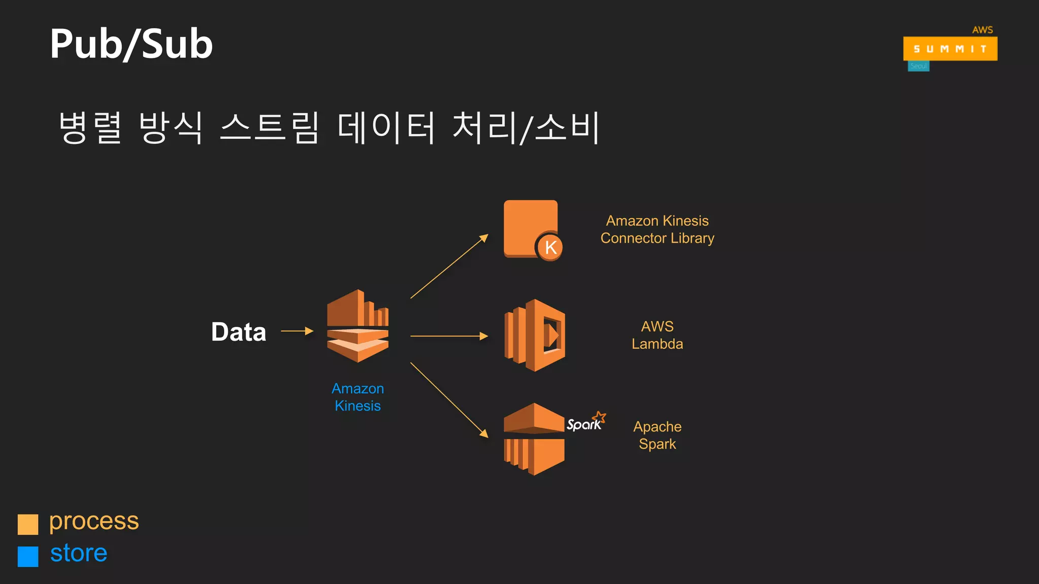 각 단계별 독립화된 시스템 구성
데이터 처리와 스토리지를 분리
여러 단계에 적용 가능
Store Process Store Process
 