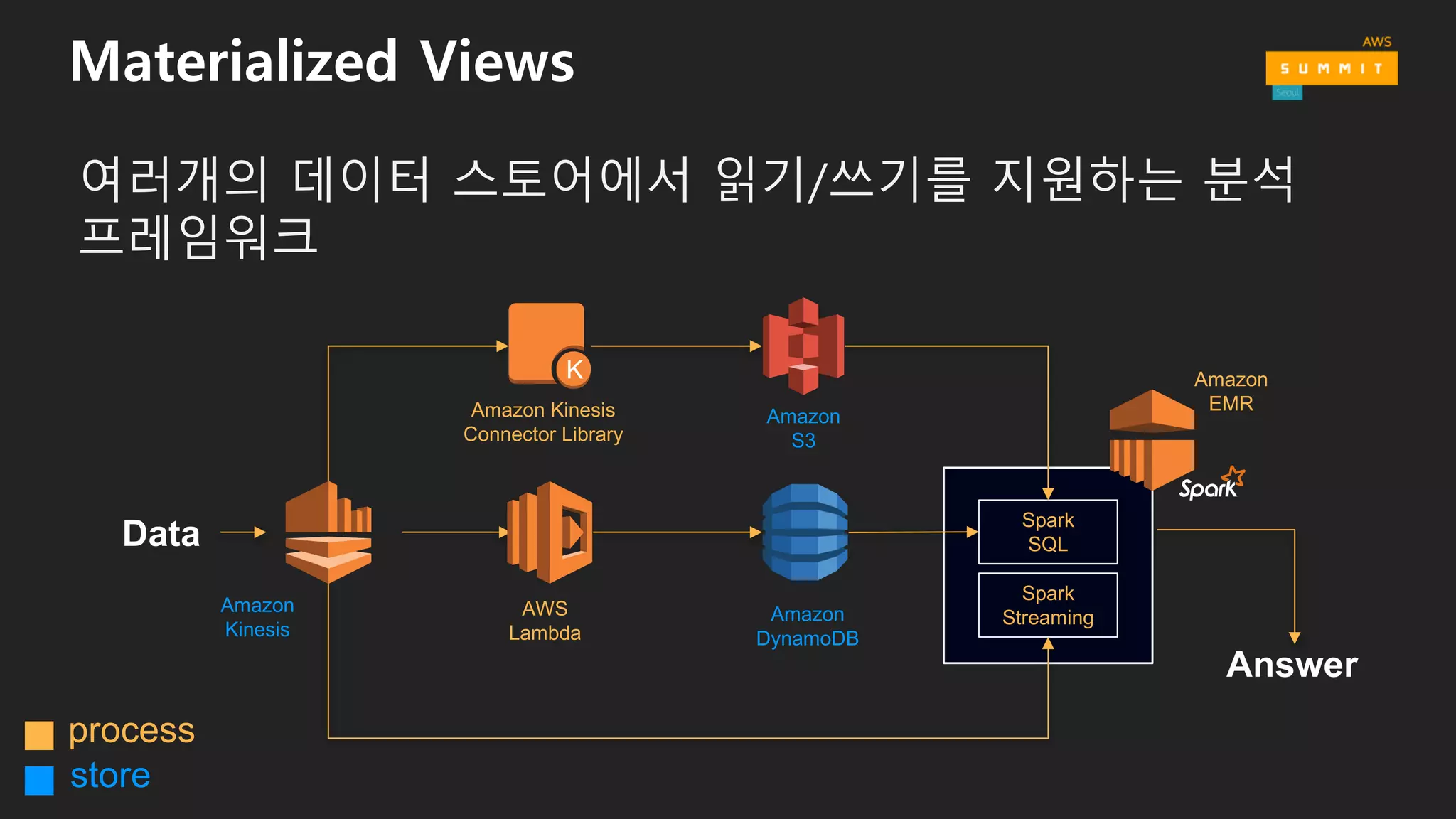 Pub/Sub
병렬 방식 스트림 데이터 처리/소비
Amazon
Kinesis
AWS
Lambda
Apache
Spark
Amazon  Kinesis
Connector  Library
store
process
 