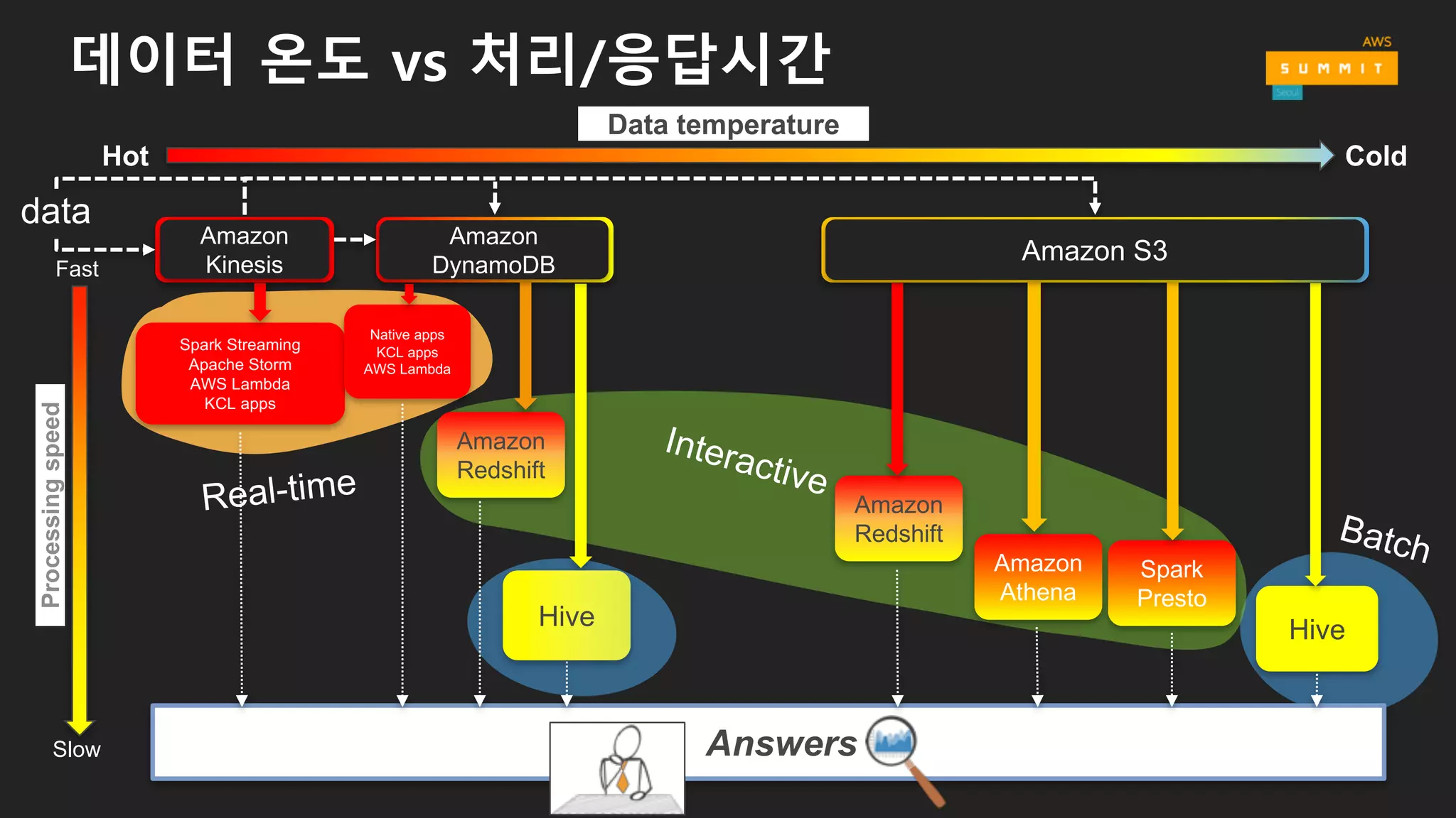 Materialized Views
여러개의 데이터 스토어에서 읽기/쓰기를 지원하는 분석
프레임워크
Amazon
Kinesis
Amazon  Kinesis
Connector  Library
Amazon
EMR
Spark
SQL
Spark  
Streaming
Amazon
S3
Amazon
DynamoDB
AWS
Lambda
store
process
 