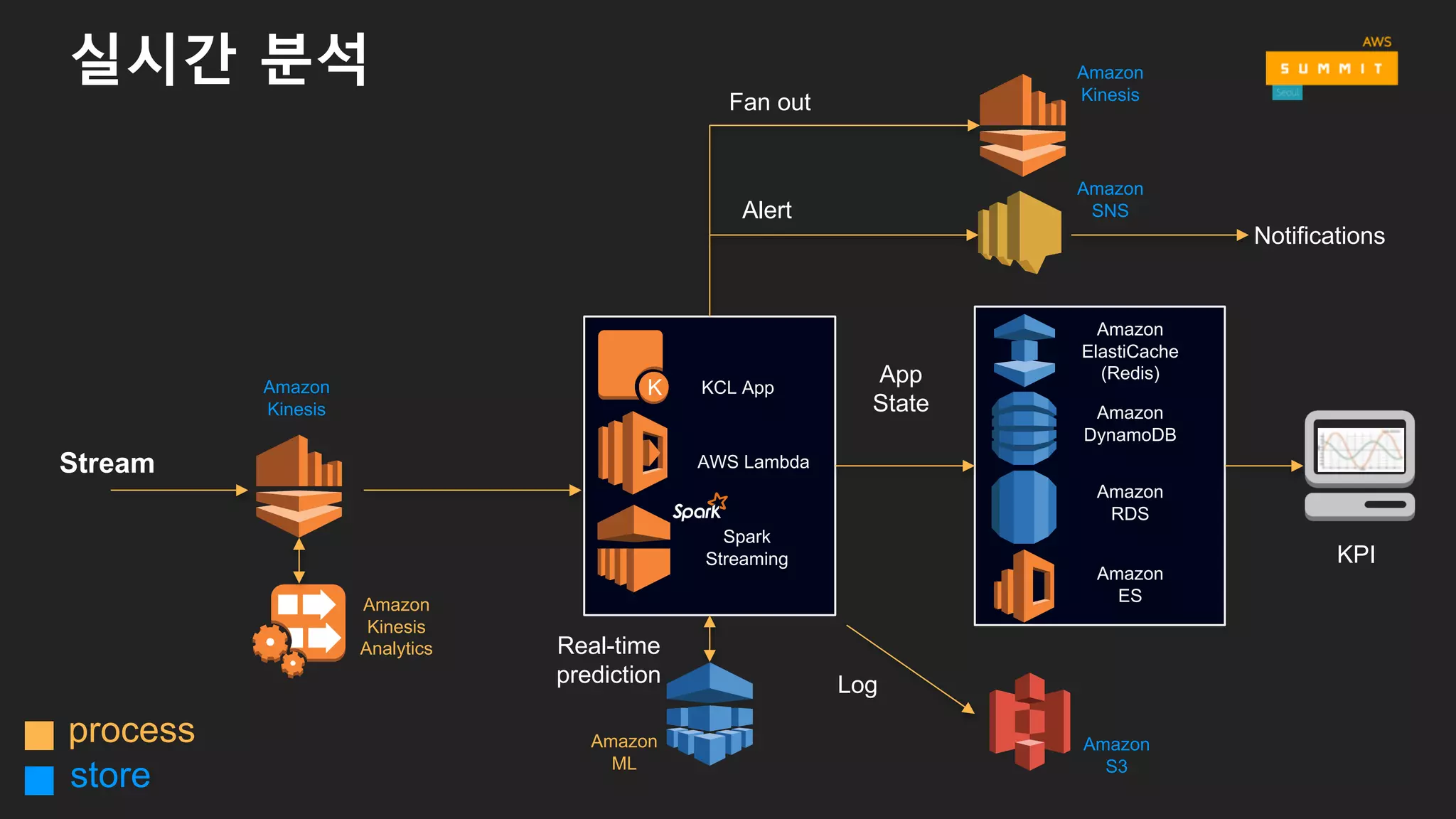 데이터 온도 vs 처리/응답시간
Spark  Streaming  
Apache  Storm
AWS  Lambda
KCL  apps
Amazon  
Redshift
Amazon
Redshift
Hive
Spark  
Presto
data
Hot
Data  temperature
Processing  speed
Slow Answers
Native  apps
KCL  apps
AWS  Lambda
Amazon  
Athena
Fast
Cold
Hive
Amazon  S3
Amazon
DynamoDB
Amazon
Kinesis
 