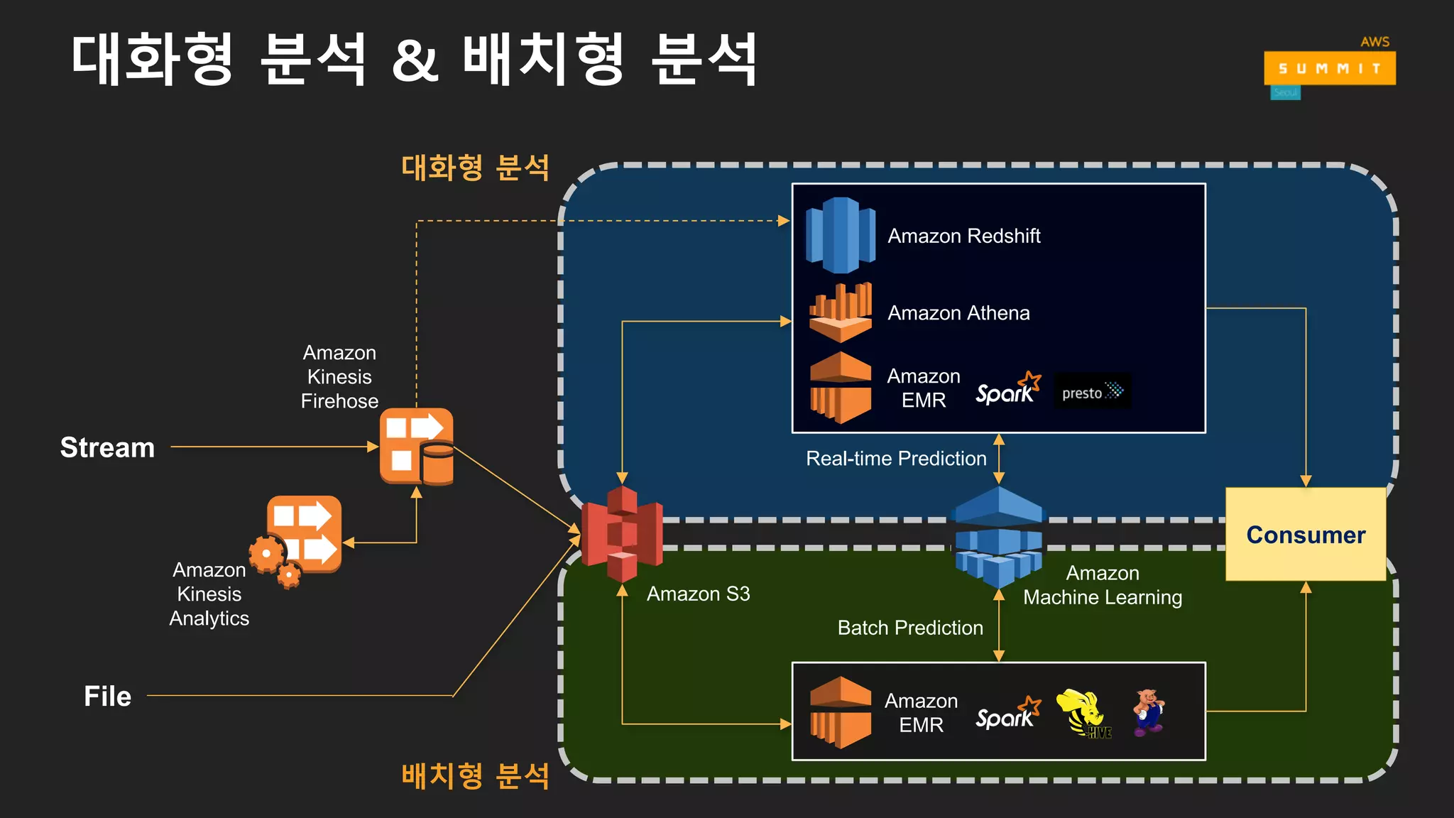 실시간 분석
Amazon
S3
Amazon
ML
Amazon
Kinesis
Analytics
Stream
Amazon
Kinesis
AWS  Lambda
Spark
Streaming
Amazon
ElastiCache
(Redis)
Amazon
DynamoDB
Amazon
RDS
Amazon
ES
KCL  App
Amazon
Kinesis
Amazon
SNS
Real-­time
prediction
Fan  out
Alert
Notifications
Log
App
State
KPI
store
process
 
