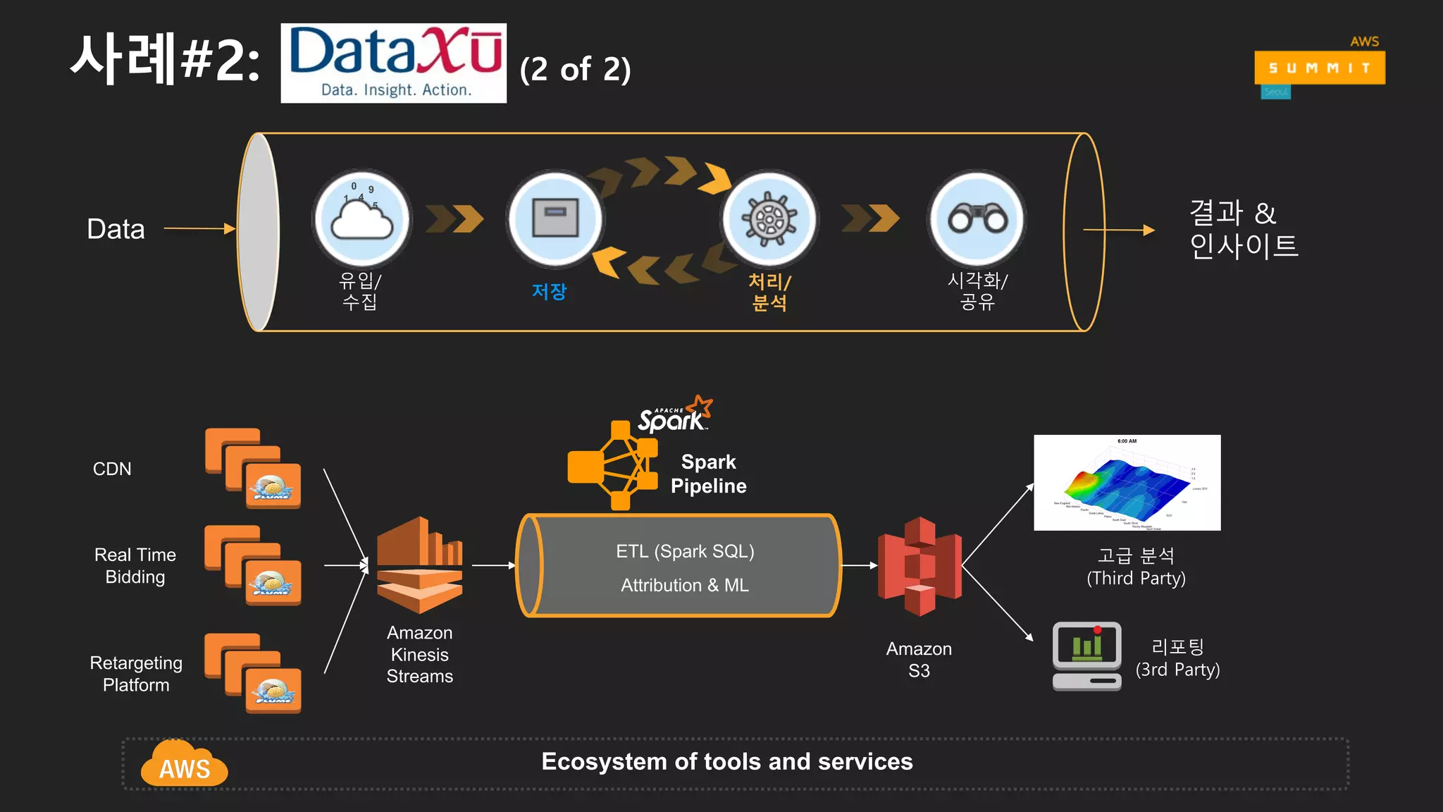 사례#2: (1 of 2)
CDN
Real  Time
Bidding
Retargeting
Platform
Amazon  
Kinesis  
Streams
리포팅
(3rd Party)
Machine
Learning
Amazon
S3
All  Data
(Amazon  S3)
ETL
Attribution
Ecosystem  of  tools  and  services
고급 분석
(Third Party)
유입/
수집
시각화/
공유
저장
처리/
분석
Data
1 4
0 9
5
Answers  &  
Insights
 