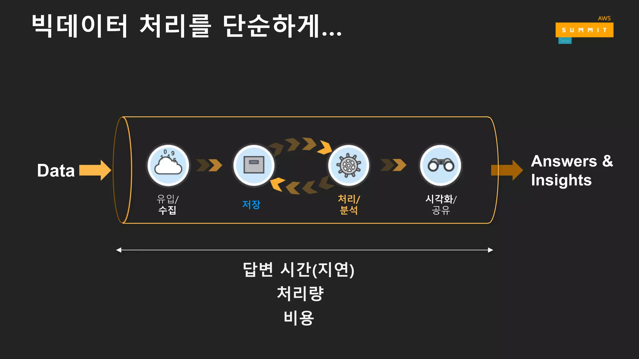 빅데이터 처리를 단순하게…
유입/
수집
시각화/
공유
저장
처리/
분석
Data
1 4
0 9
5
Answers  &  
Insights
답변 시간(지연)
처리량
비용
 