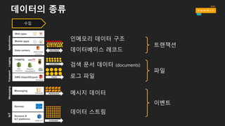 데이터의 종류
수집
Mobile  apps
Web  apps
Data  centers
AWS  Direct  
Connect
RECORDS
Applications
인메모리 데이터 구조
AWS  Import/Export
Snowball
DOCUMENTS
FILES
Transport
Messaging
Message MESSAGES
Messaging
Devices
Sensors  &  
IoT  platforms
AWS  IoT STREAMS
IoT
데이터 스트림
트랜잭션
파일
이벤트
데이터베이스 레코드
Logging
메시지 데이터
로그 파일
검색 문서 데이터 (documents)
Logging
Amazon  
CloudWatch
AWS  
CloudTrail
 