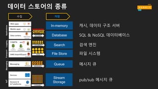 데이터 스토어의 종류
수집
Mobile  apps
Web  apps
Data  centers
AWS  Direct  
Connect
RECORDS
Applications
캐시, 데이터 구조 서버
AWS  Import/Export
Snowball
Logging
Amazon  
CloudWatch
AWS  
CloudTrail
DOCUMENTS
FILES
Transport
Messaging
Message MESSAGES
Messaging
Devices
Sensors  &  
IoT  platforms
AWS  IoT STREAMS
IoT
pub/sub 메시지 큐
SQL & NoSQL 데이터베이스
Logging
메시지 큐
파일 시스템
검색 엔진
저장
In-­memory
Database
Search
File  Store
Queue
Stream
Storage
 